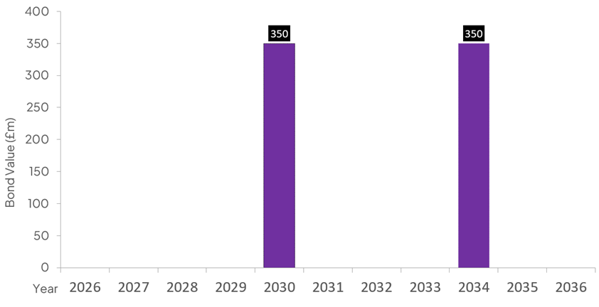 Bond maturities