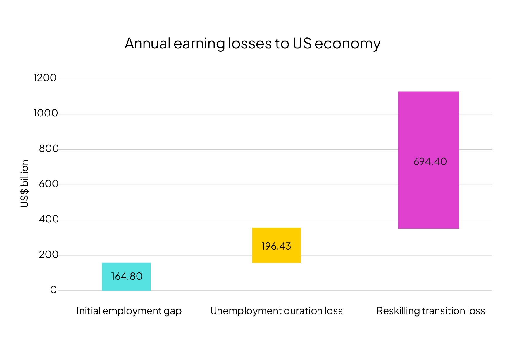 Annual earning losses to US economy