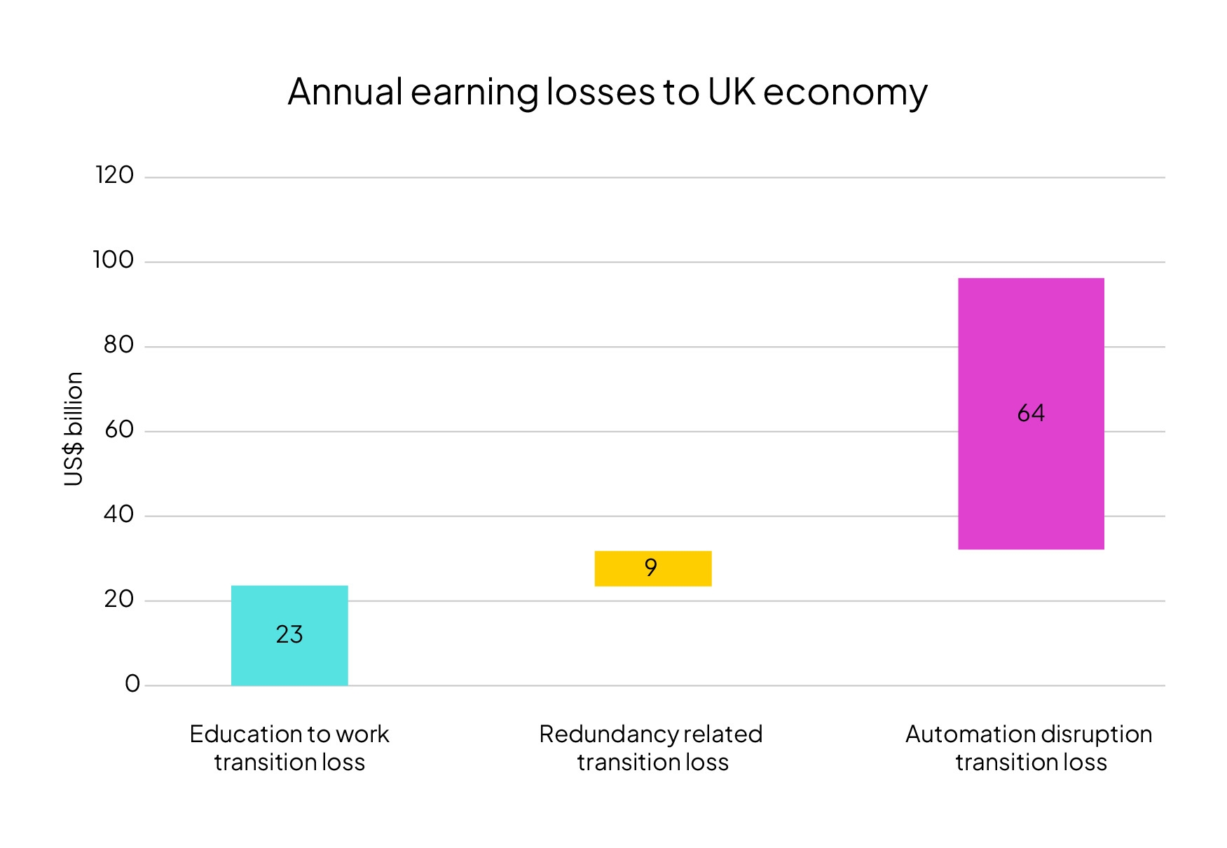 Annual earning losses to UK economy