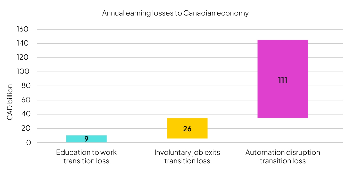 Annual earning losses to Canada economy