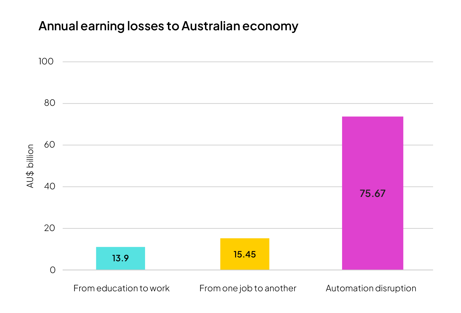 Annual earning losses to AUS economy