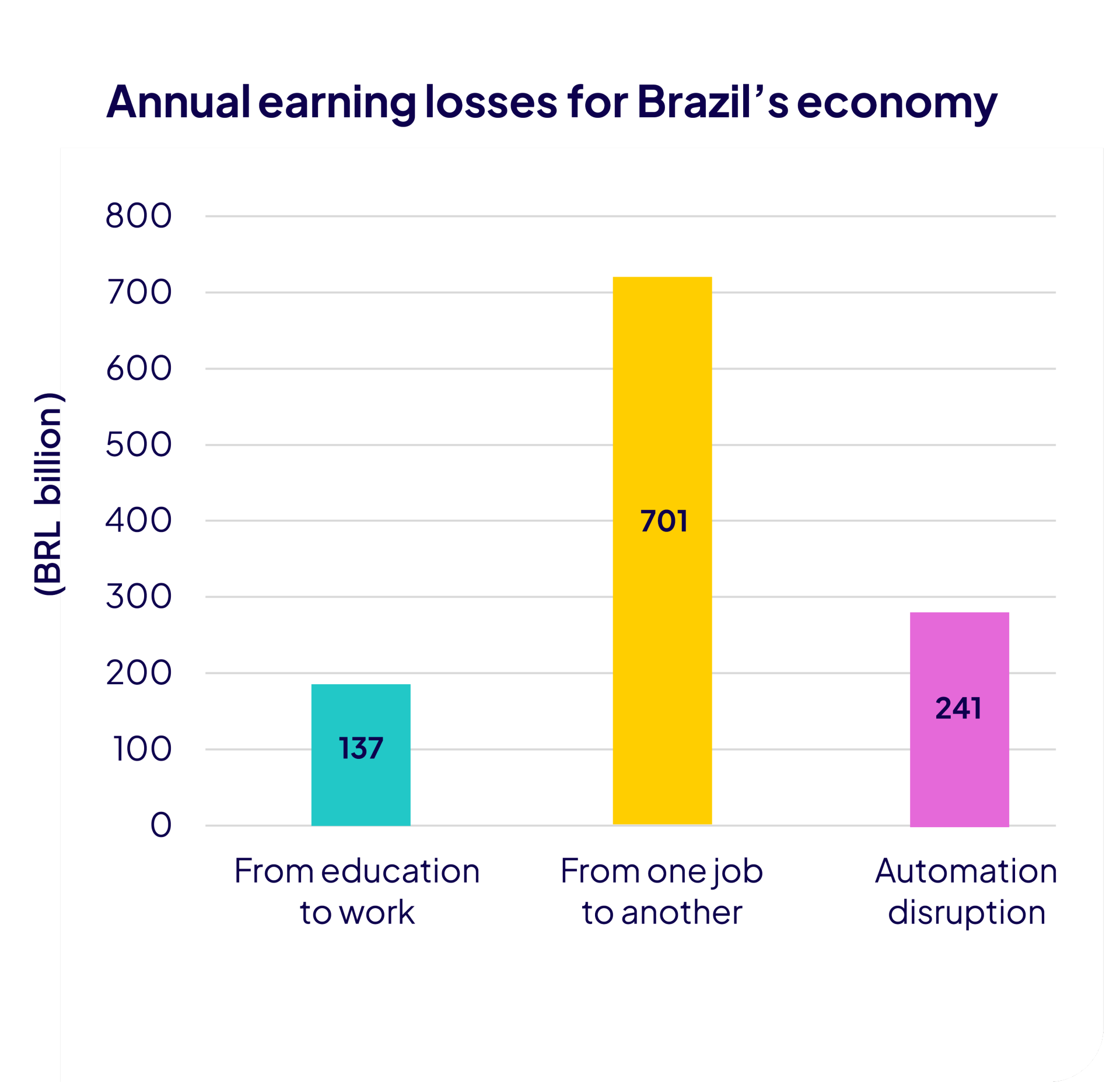 Annual earning losses to Brazil economy