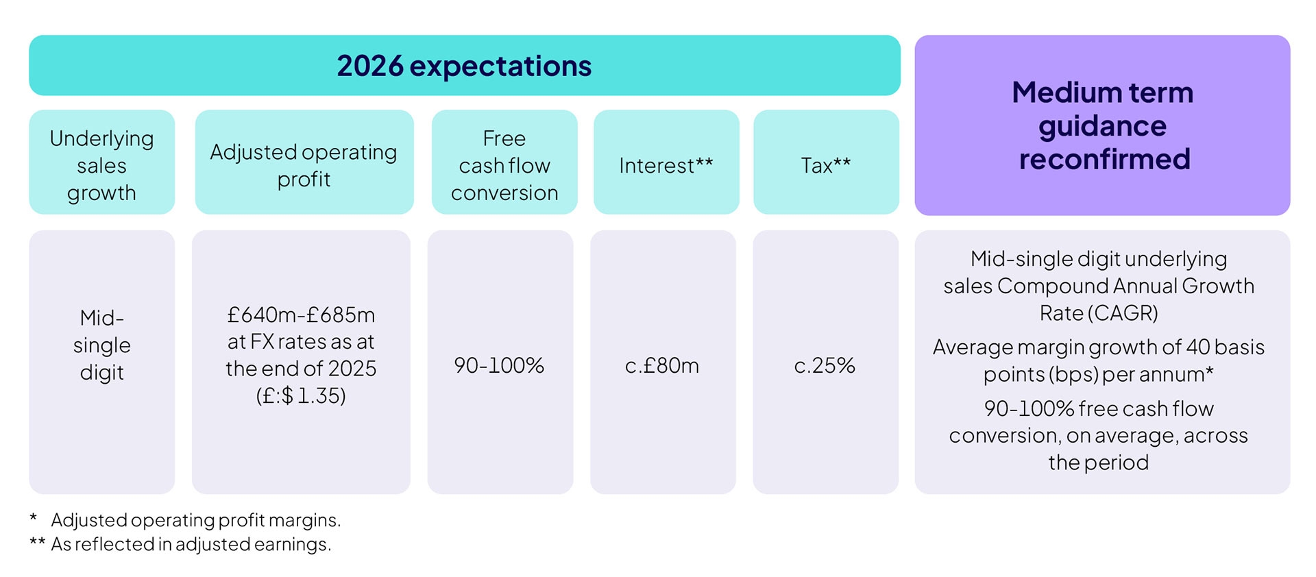 Group Financial Expectations