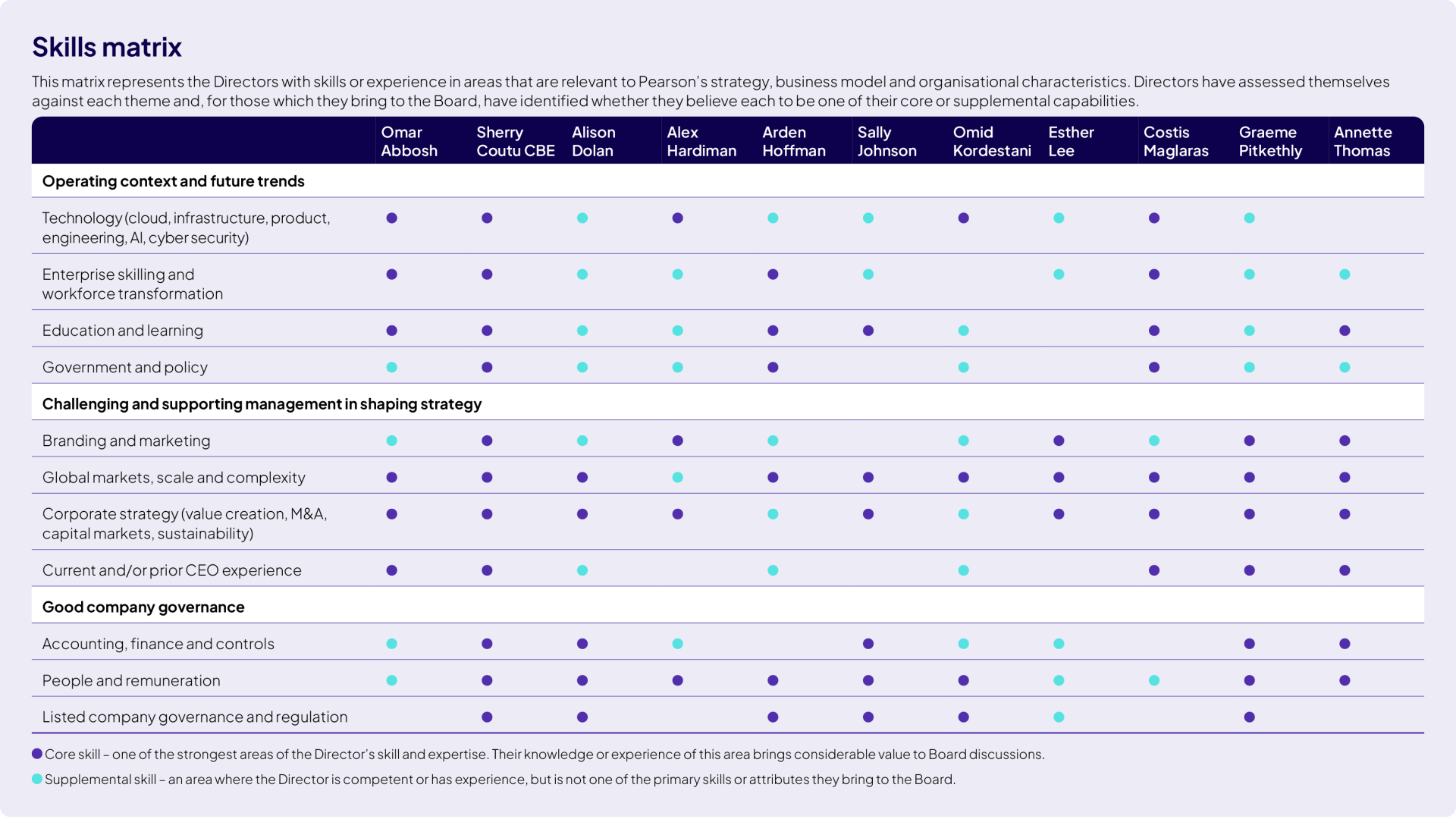 Skills matrix